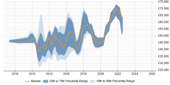 Salary distribution trend for Mobile UI/UX Designer job vacancies in the UK