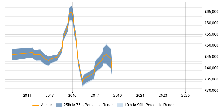 Salary distribution trend for Mobile UI/UX Developer job vacancies in the UK