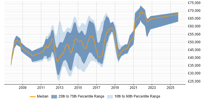 Salary distribution trend for Mobile UX Designer job vacancies in the UK