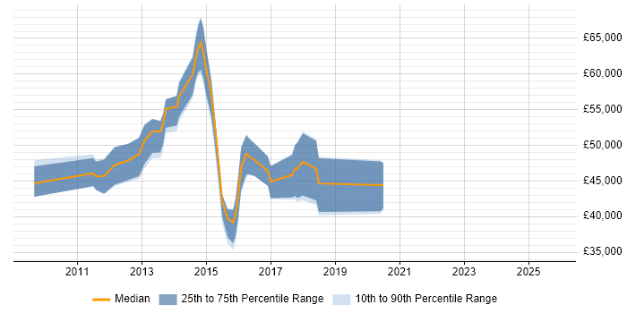Salary distribution trend for Mobile UX Developer job vacancies in the UK
