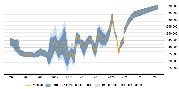 Salary distribution trend for Mobile Web Applications Developer job vacancies in the UK