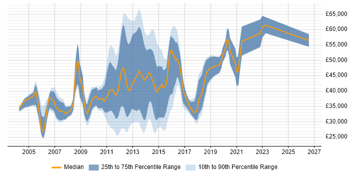 Salary distribution trend for Mobile Web Developer job vacancies in the UK