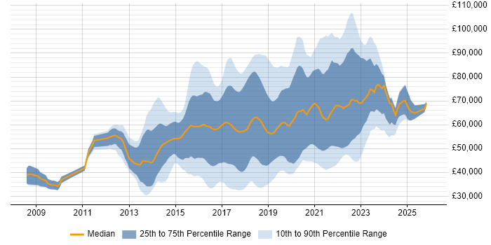 Salary distribution trend for jobs in the UK citing Mocha