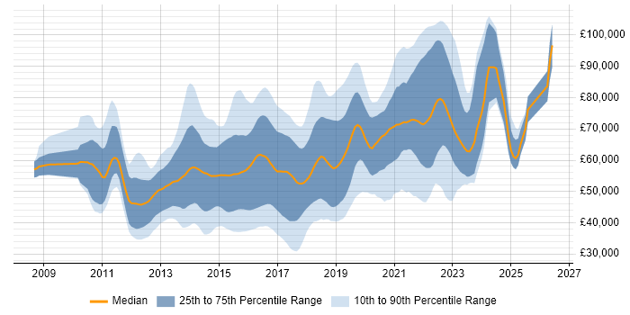 Salary distribution trend for jobs in the UK citing Mockito