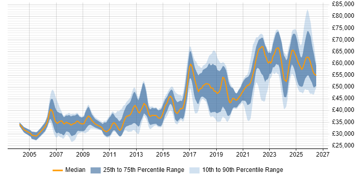Salary distribution trend for jobs in the UK citing Modbus