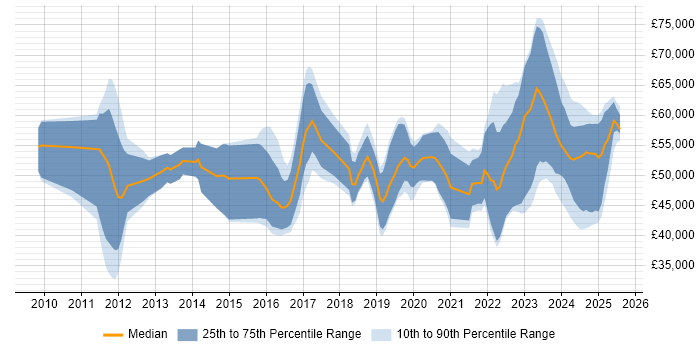 Salary distribution trend for jobs in the UK citing Model-Based Systems Engineering Salary distribution trend for jobs in the UK citing Model-Based Systems Engineering