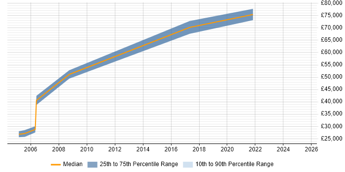 Salary distribution trend for jobs in the UK citing ModelOps
