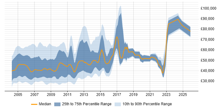 Salary distribution trend for jobs in the UK citing MOM
