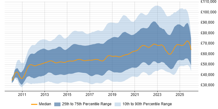 Salary distribution trend for jobs in the UK citing MongoDB