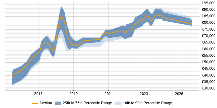Salary distribution trend for jobs in the UK citing Mongoose