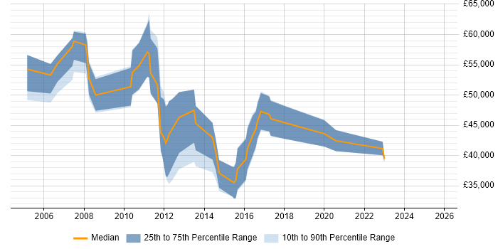 Salary distribution trend for Monitoring Developer job vacancies in the UK