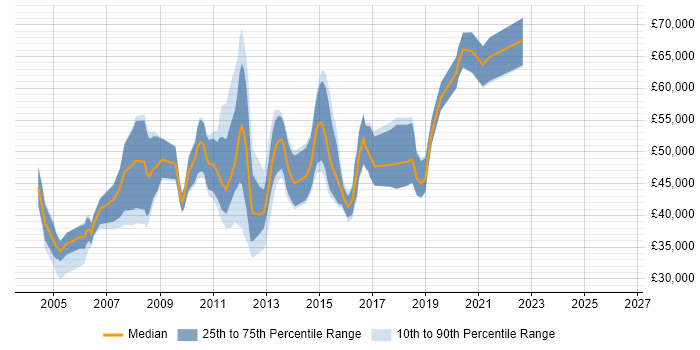 Salary distribution trend for Monitoring Specialist job vacancies in the UK