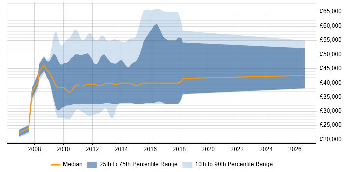 Salary distribution trend for jobs in the UK citing MonoRail