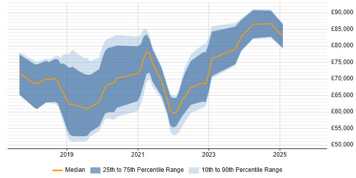 Salary distribution trend for jobs in the UK citing Monzo