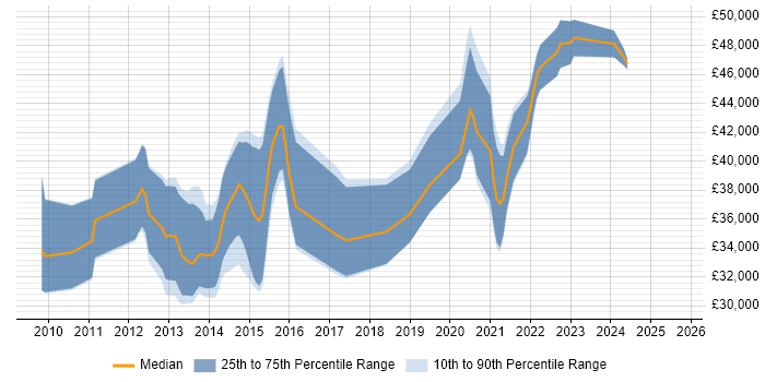 Salary distribution trend for Moodle Developer job vacancies in the UK