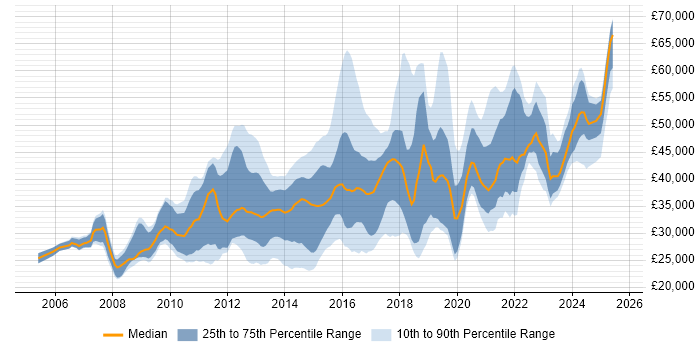 Salary distribution trend for jobs in the UK citing Moodle