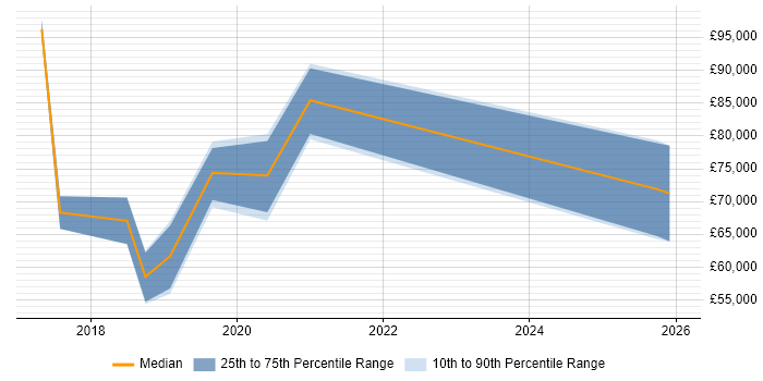 Salary distribution trend for jobs in the UK citing Moogsoft
