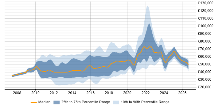 Salary distribution trend for jobs in the UK citing Moq