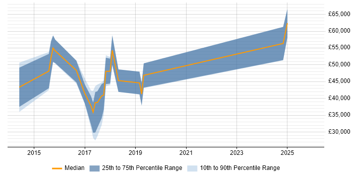 Salary distribution trend for jobs in the UK citing Moqups