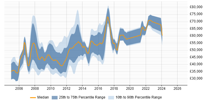 Salary distribution trend for jobs in the UK citing MorphX