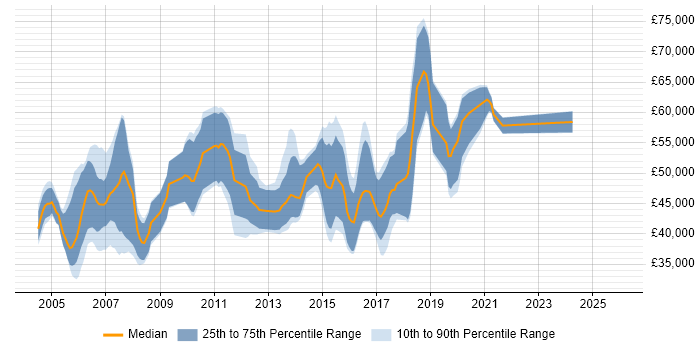 Salary distribution trend for Mortgage Business Analyst job vacancies in the UK