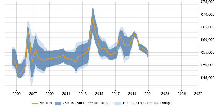 Salary distribution trend for Mortgage Project Manager job vacancies in the UK