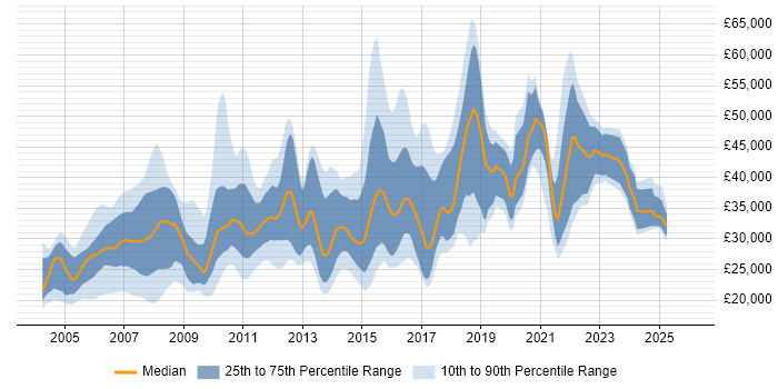 Salary distribution trend for jobs in the UK citing MOS