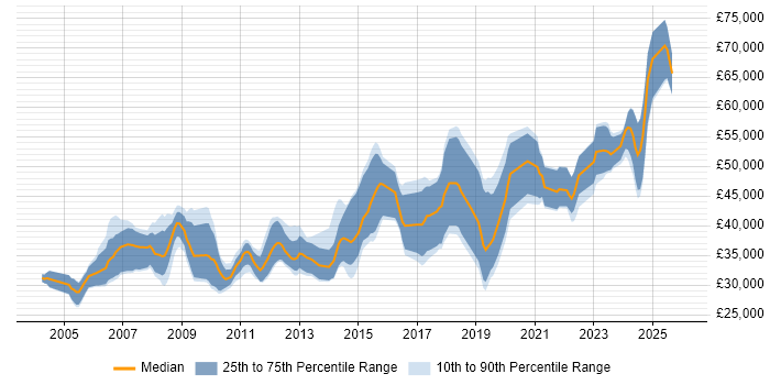 Salary distribution trend for jobs in the UK citing Motion Control