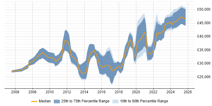 Salary distribution trend for Motion Designer job vacancies in the UK