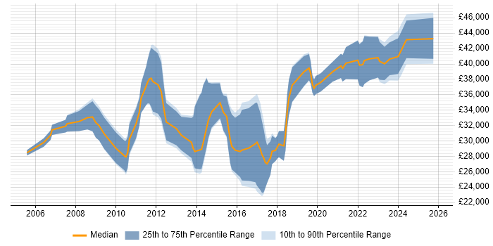 Salary distribution trend for Motion Graphics Designer job vacancies in the UK