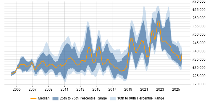 Salary distribution trend for jobs in the UK citing Motion Graphics