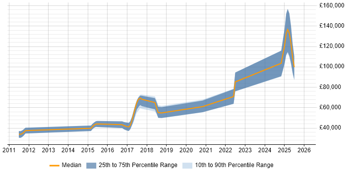 Salary distribution trend for jobs in the UK citing Motion Planning