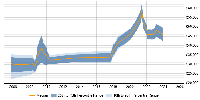 Salary distribution trend for jobs in the UK citing MotionBuilder Salary distribution trend for jobs in the UK citing MotionBuilder