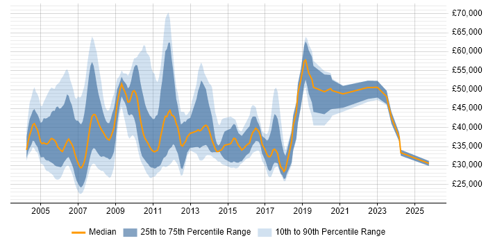 Salary distribution trend for jobs in the UK citing Motorola