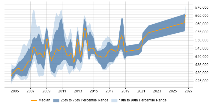 Salary distribution trend for jobs in the UK citing Movex