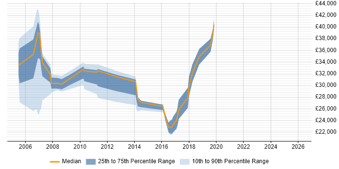 Salary distribution trend for jobs in the UK citing Mozilla Thunderbird