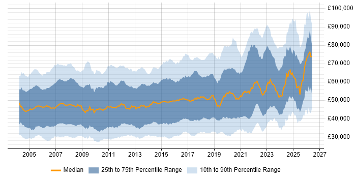Salary distribution trend for jobs in the UK citing MPLS