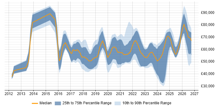 Salary distribution trend for jobs in the UK citing MQTT