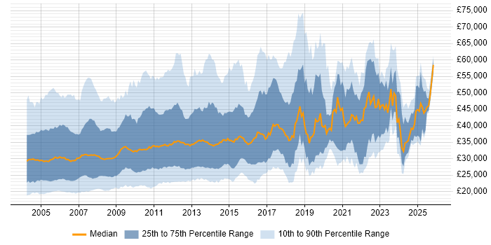 Salary distribution trend for jobs in the UK citing MS Access