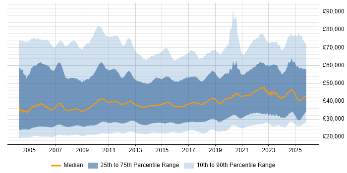Salary distribution trend for jobs in the UK citing Microsoft Excel