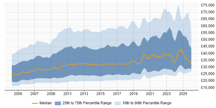 Salary distribution trend for jobs in the UK citing Microsoft Office
