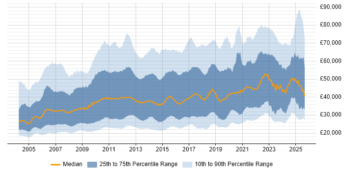 Salary distribution trend for jobs in the UK citing Microsoft PowerPoint Salary distribution trend for jobs in the UK citing Microsoft PowerPoint