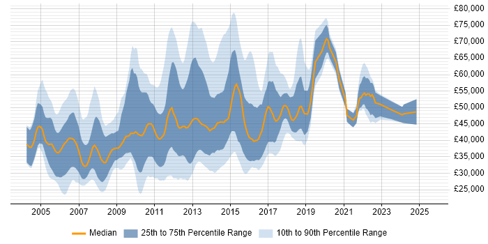 Salary distribution trend for jobs in the UK citing MS Project Server