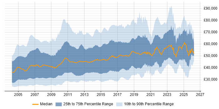 Salary distribution trend for jobs in the UK citing Microsoft Project