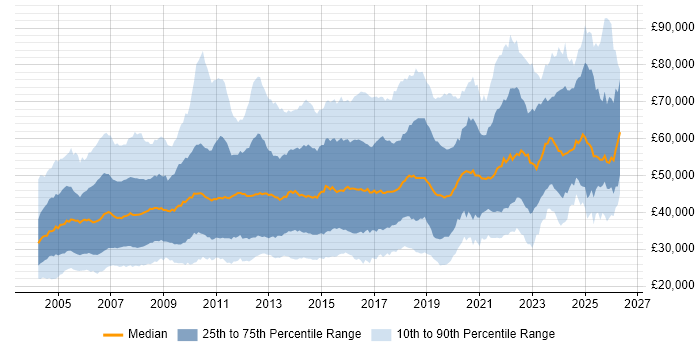 Salary distribution trend for jobs in the UK citing MS Visio