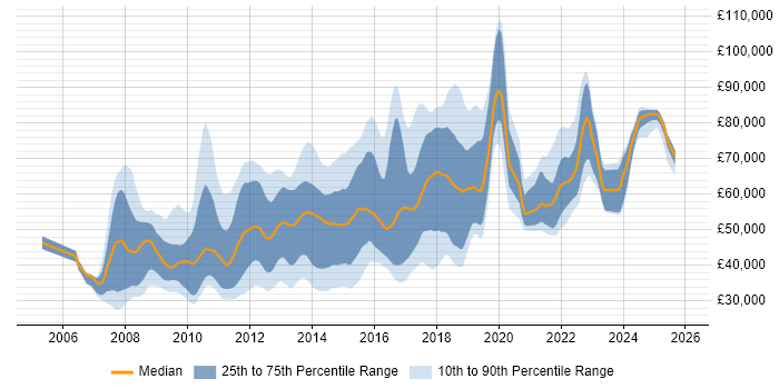 Salary distribution trend for jobs in the UK citing MSBuild