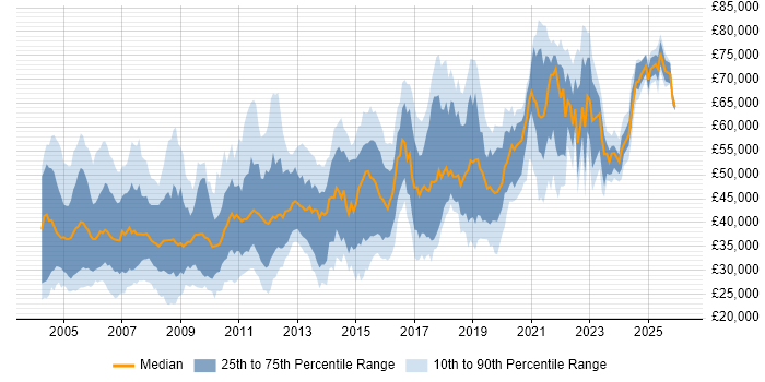 Salary distribution trend for jobs in the UK citing MSI