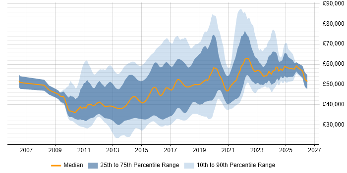 Salary distribution trend for jobs in the UK citing MSTest