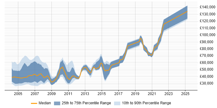 Salary distribution trend for jobs in the UK citing MTS
