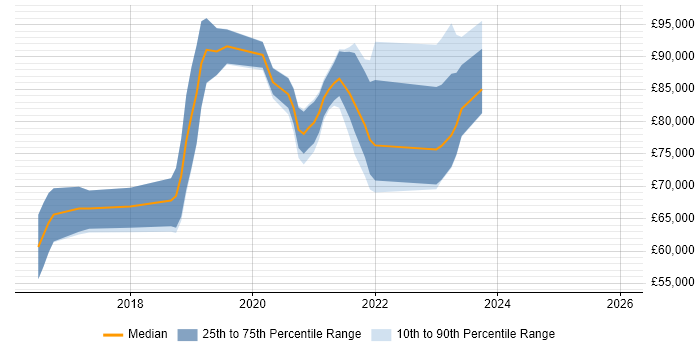 Salary distribution trend for MuleSoft Architect job vacancies in the UK